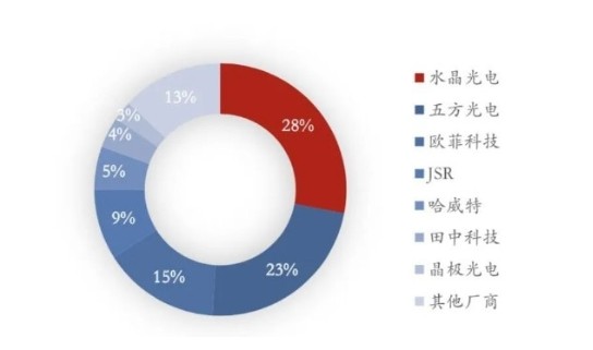 2024年中國濾光片市場(chǎng)規模將有望突破200億元