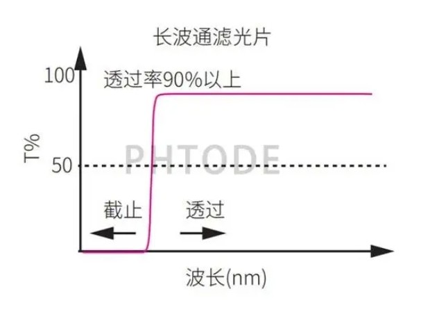 長(cháng)波通濾光片