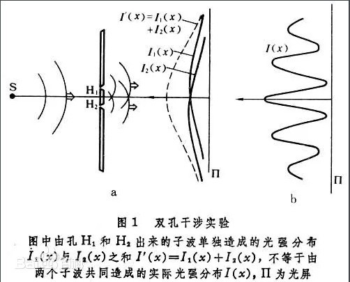 雙孔干涉實(shí)驗