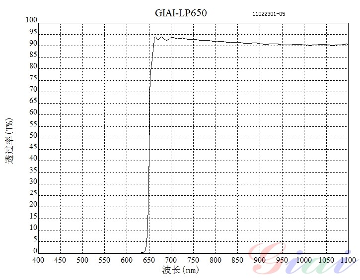 LP650長(cháng)波通濾光片