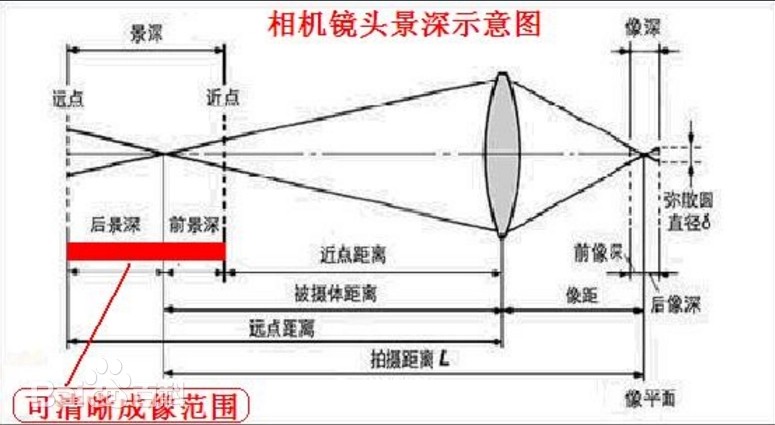景深是什么？
