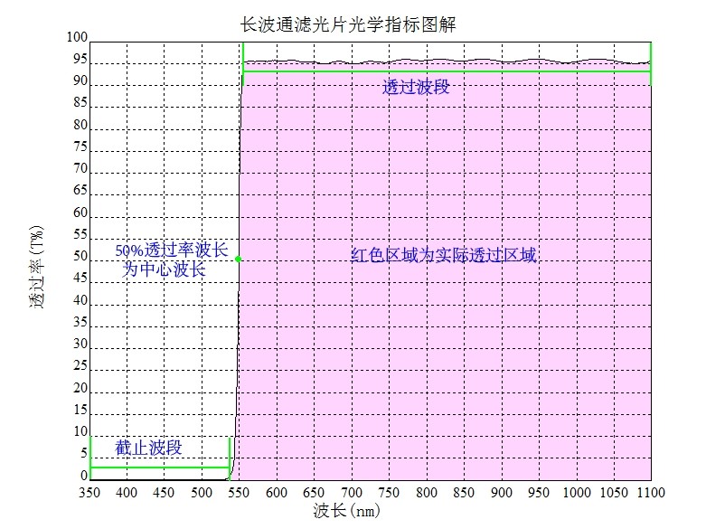 長(cháng)波通濾光片光學(xué)指標圖解