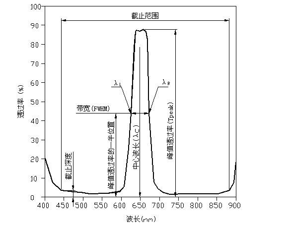 濾光片的中心波長(cháng)和帶寬有什么關(guān)系