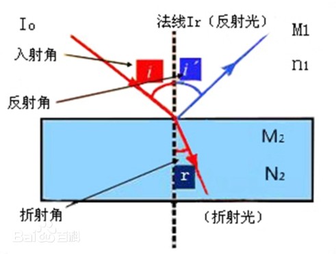 光學(xué)中的折射率及表現符號