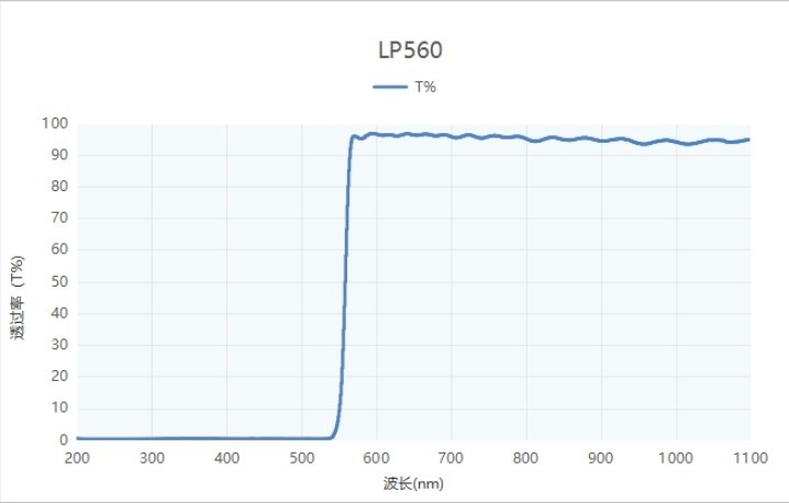 激埃特LP560長(cháng)波通濾光片光譜圖
