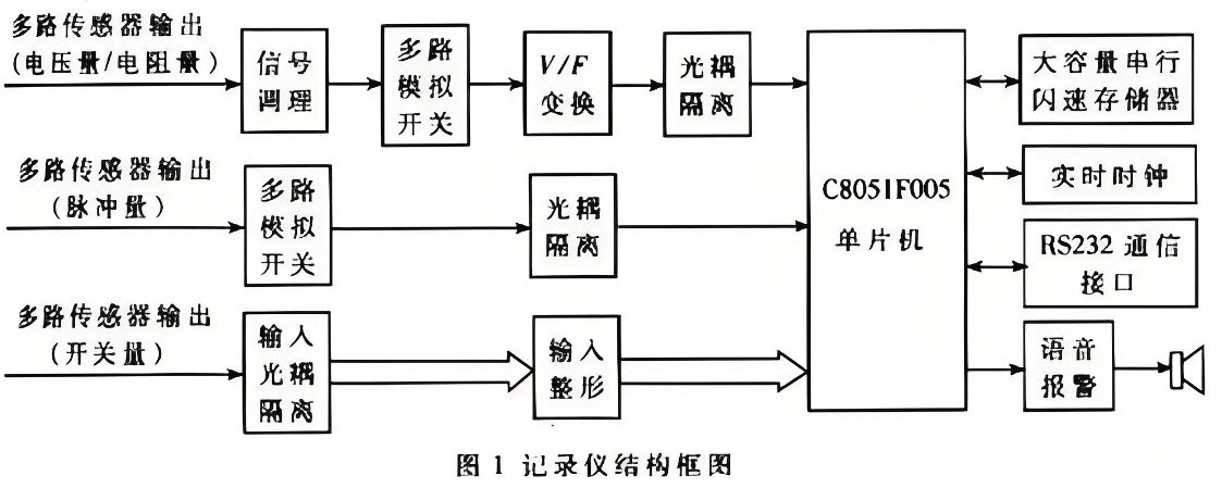 行車(chē)記錄儀結構框圖