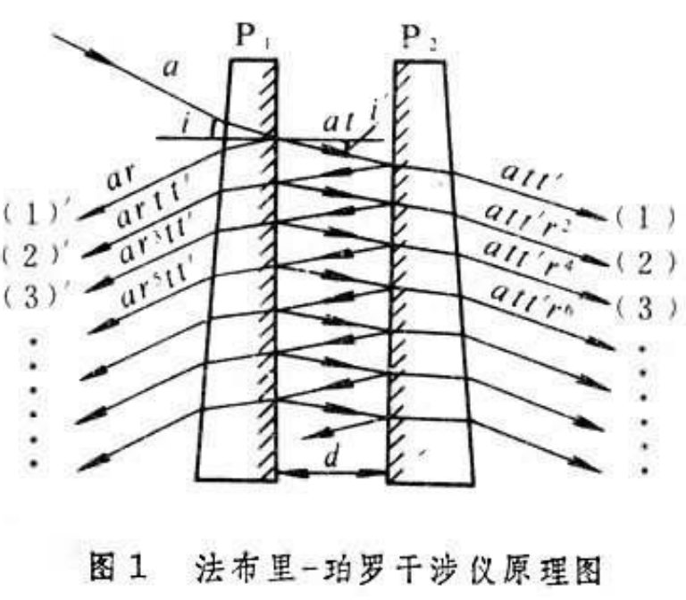 法布里-珀羅腔的相長(cháng)干涉