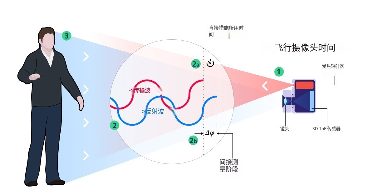 什么是TOF？它與TOF濾光片有何聯(lián)系？
