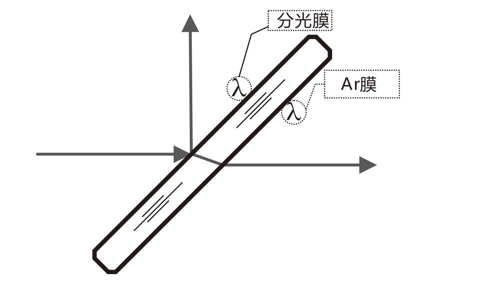 什么是AR膜？什么是分光膜？