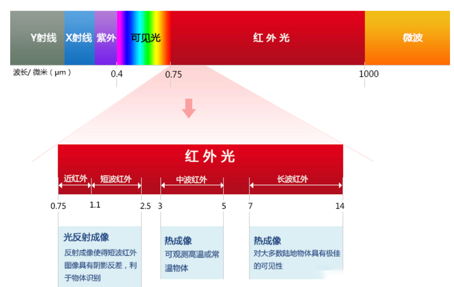 紅外光波長(cháng)分布圖