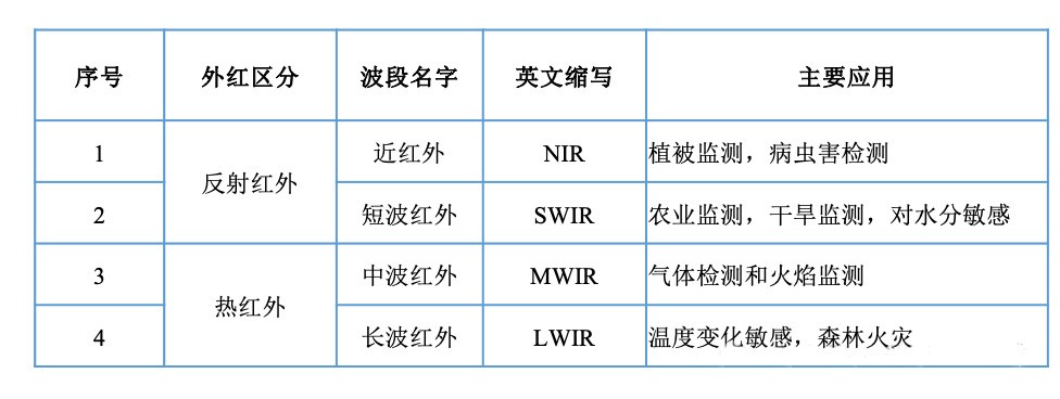紅外波長(cháng)應用