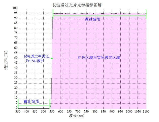 長(cháng)波通光譜圖圖解