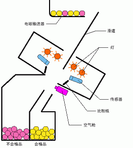 色選機原理動(dòng)圖
