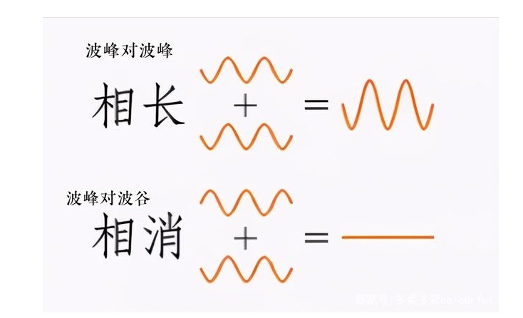 相長(cháng)干涉與相消干涉
