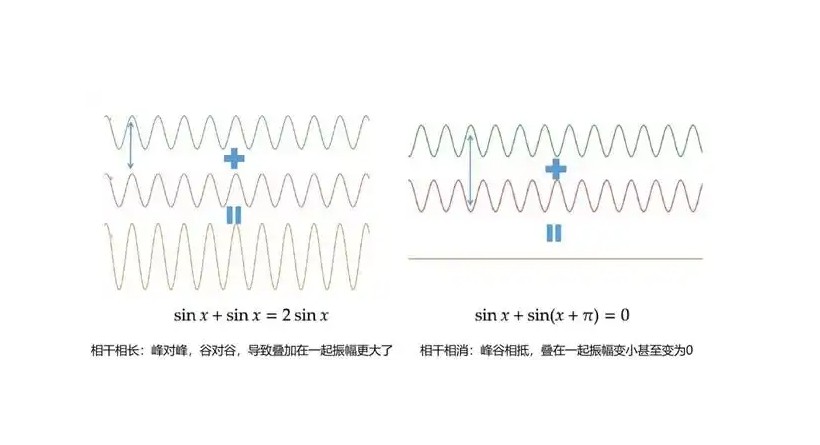 相長(cháng)干涉與相消干涉