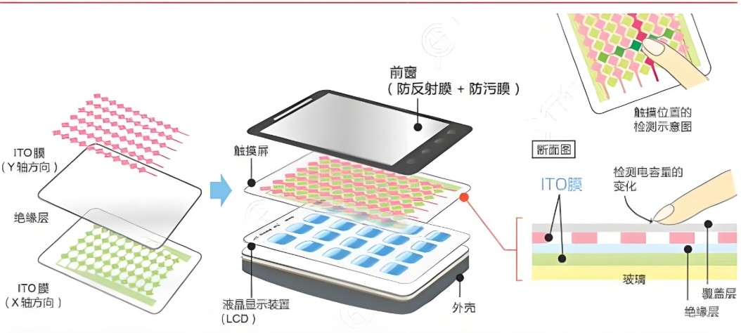 ITO薄膜應用