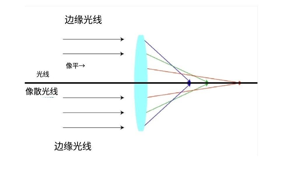 什么是像差？畫(huà)面失真跟它有何聯(lián)系？