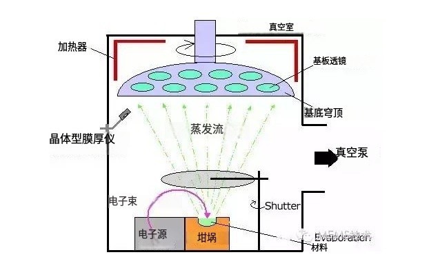 電子束蒸發(fā)鍍膜 電子束蒸發(fā)鍍膜