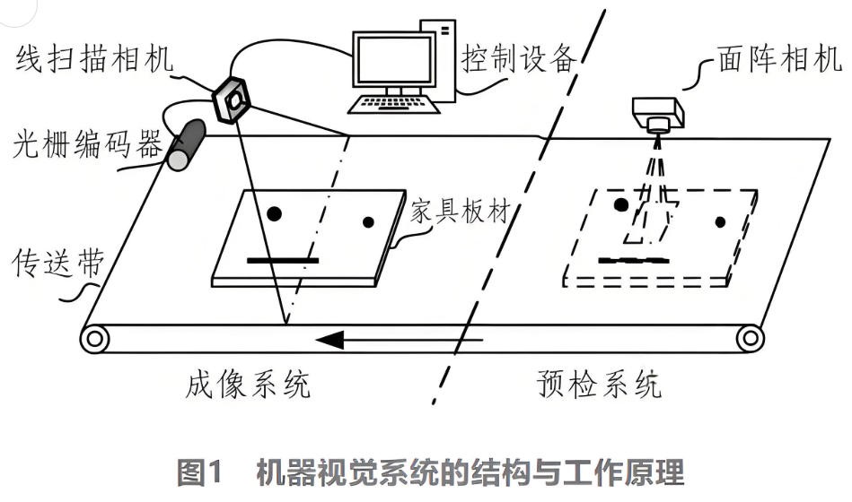 濾光片 機器視覺(jué)系統的結構與工作原理