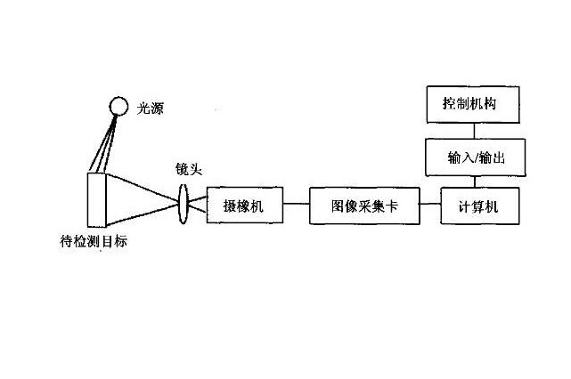 機器視覺(jué)系統基本流程 機器視覺(jué)系統基本流程