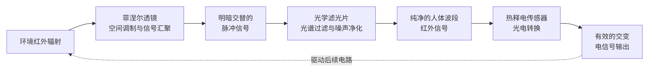 熱釋電紅外傳感器系統流程 熱釋電紅外傳感器系統流程