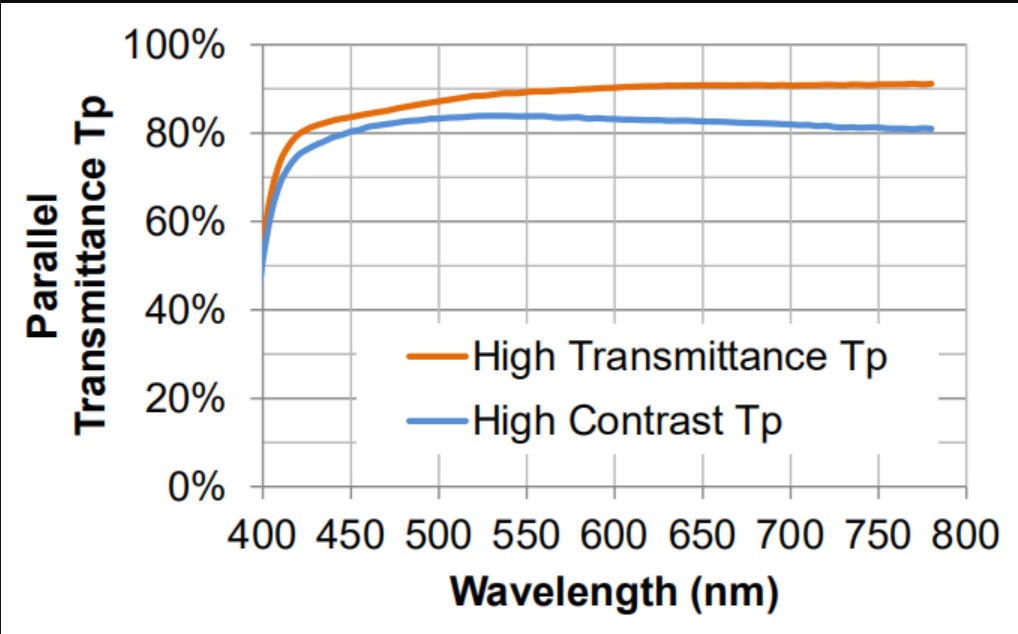 金屬線(xiàn)柵偏振片典型數據