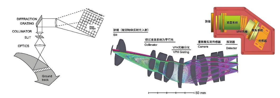 高速推掃工業(yè)高光譜相機原理