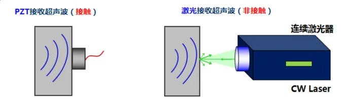 激光接收超聲波--激光干涉