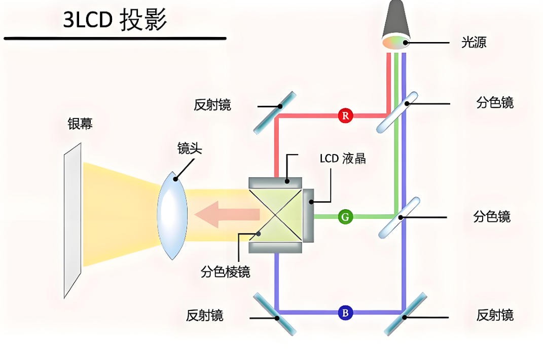 3LCD激光投影機工作流程