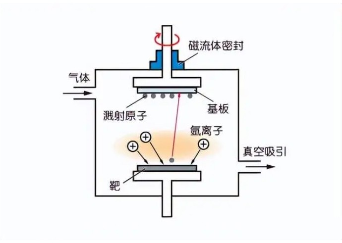 磁控濺射鍍膜 磁控濺射鍍膜