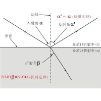 什么是布儒斯特角？布儒斯特角如何計算？
