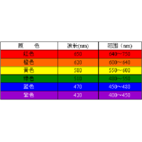 濾光片顏色是怎么確定的？