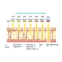 五大光子嫩膚技術(shù)（IPL、DPL、OPT、APT、BBL）及濾光片區別