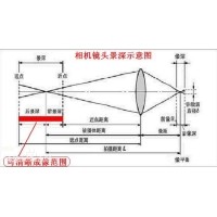 景深是什么？焦深又是什么？
