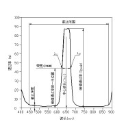 濾光片的中心波長(cháng)和帶寬有什么關(guān)系