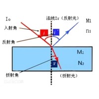 光學(xué)中的折射率及表現符號