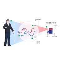 什么是TOF？它與TOF濾光片有何聯(lián)系？
